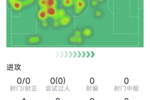 金玟哉本場數據：2次關鍵傳球，2次解圍，2次攔截，5次成功對抗