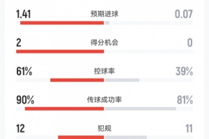 墨西哥vs南非：射門16-3、射正4-2、預期進球1.41-0.07、紅牌1-2