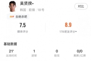 打進(jìn)致勝球，吳賢揆數(shù)據(jù)：出場21分鐘1射正1關(guān)鍵傳球，評(píng)分7.5