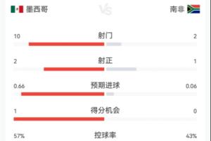 火爆墨西哥對陣南非半場數據：射門數102 射正數21 預期進球0.660.06首發陣容_火爆墨西哥對陣南非半場數據：射門數102 射正數21 預期進球0.660.06首發陣容在線觀看_免費看直播