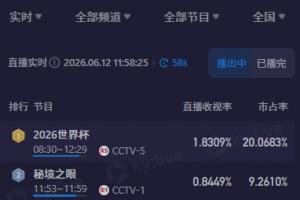 CCTV5轉播韓國vs捷克最高收視率超1.9，市占率最高超21%